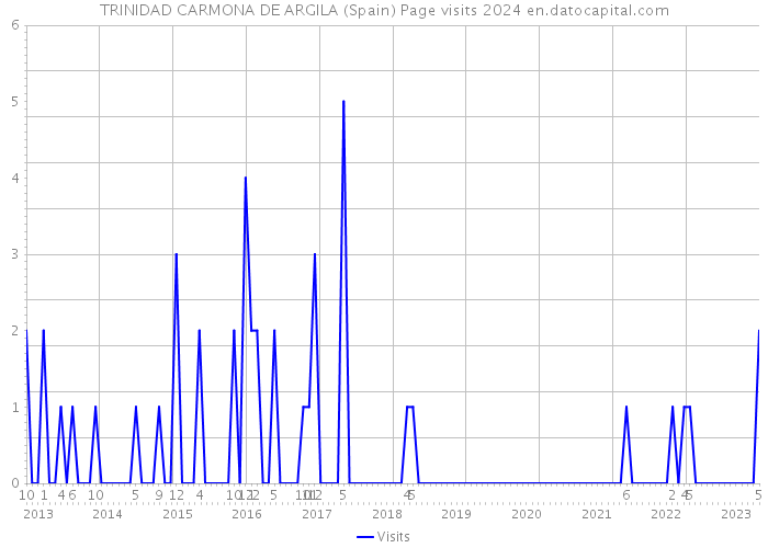TRINIDAD CARMONA DE ARGILA (Spain) Page visits 2024 