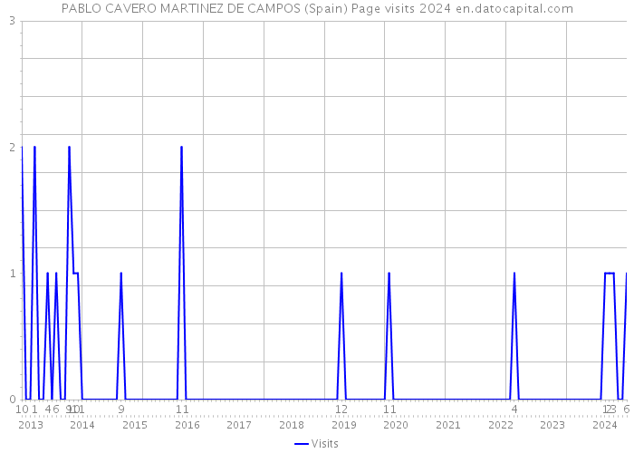 PABLO CAVERO MARTINEZ DE CAMPOS (Spain) Page visits 2024 