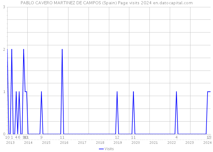 PABLO CAVERO MARTINEZ DE CAMPOS (Spain) Page visits 2024 