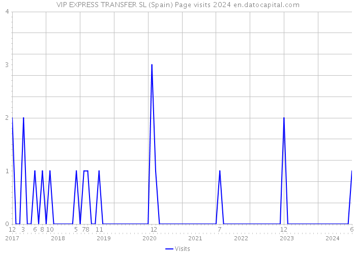 VIP EXPRESS TRANSFER SL (Spain) Page visits 2024 