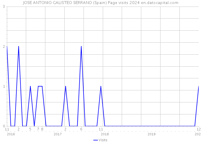 JOSE ANTONIO GALISTEO SERRANO (Spain) Page visits 2024 