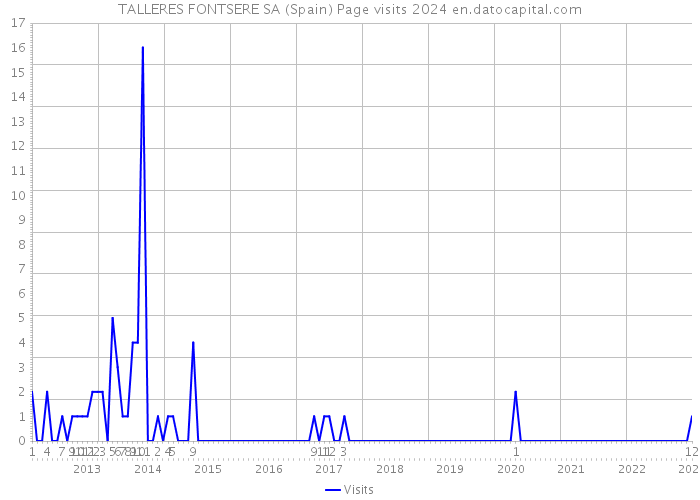 TALLERES FONTSERE SA (Spain) Page visits 2024 