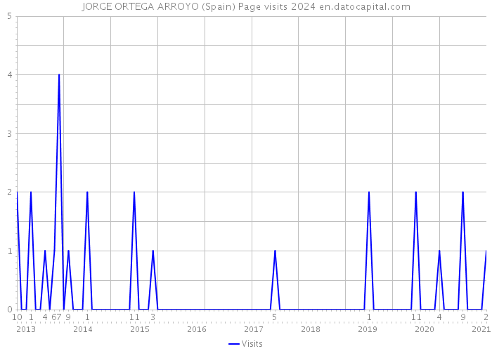 JORGE ORTEGA ARROYO (Spain) Page visits 2024 