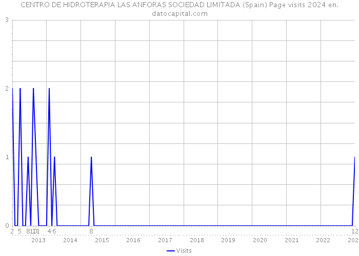 CENTRO DE HIDROTERAPIA LAS ANFORAS SOCIEDAD LIMITADA (Spain) Page visits 2024 