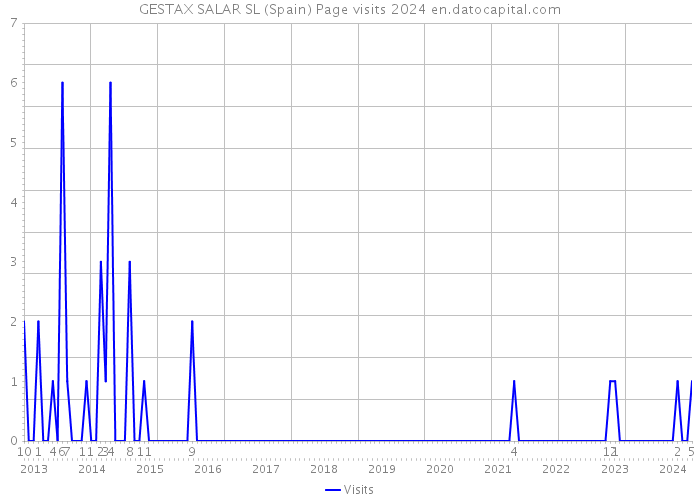 GESTAX SALAR SL (Spain) Page visits 2024 