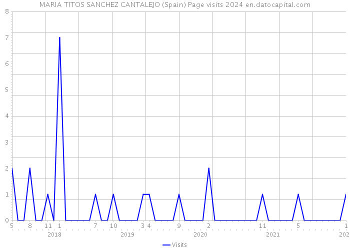 MARIA TITOS SANCHEZ CANTALEJO (Spain) Page visits 2024 