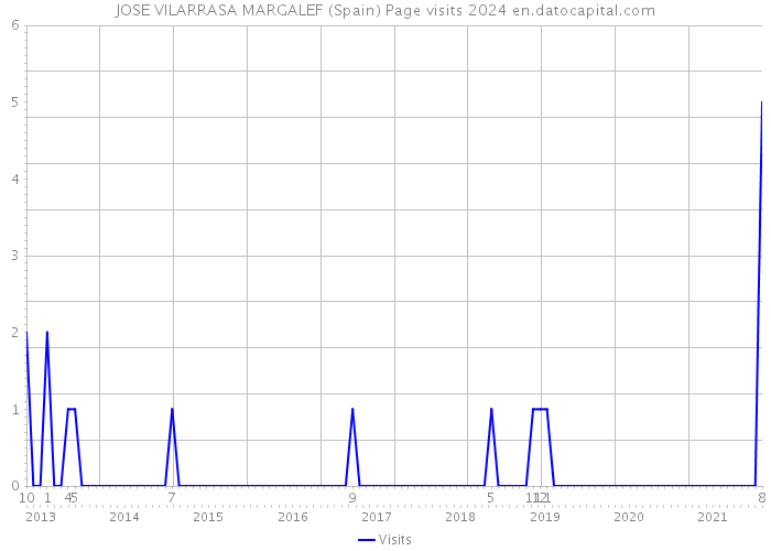JOSE VILARRASA MARGALEF (Spain) Page visits 2024 