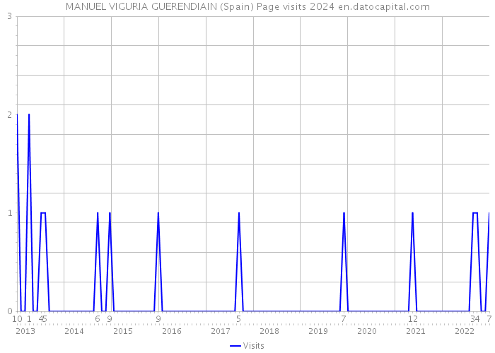 MANUEL VIGURIA GUERENDIAIN (Spain) Page visits 2024 