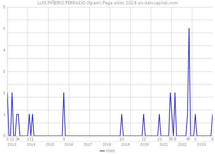 LUIS PIÑEIRO FERRADO (Spain) Page visits 2024 