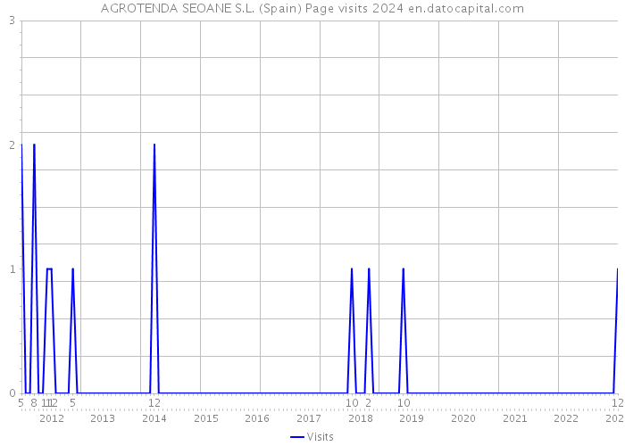 AGROTENDA SEOANE S.L. (Spain) Page visits 2024 