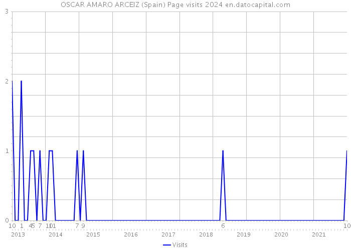 OSCAR AMARO ARCEIZ (Spain) Page visits 2024 