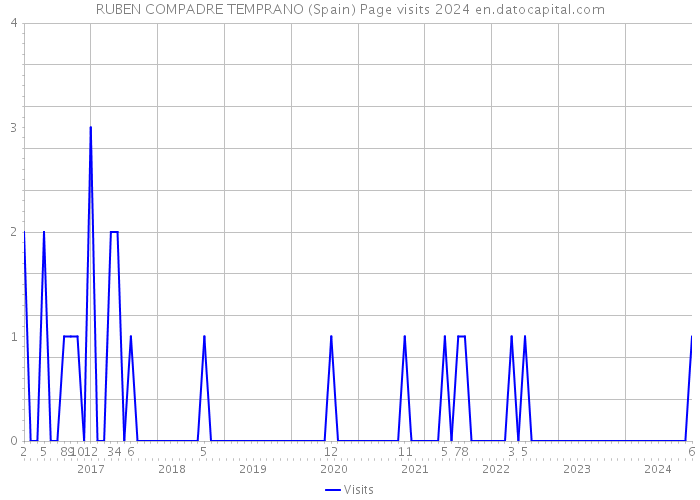 RUBEN COMPADRE TEMPRANO (Spain) Page visits 2024 