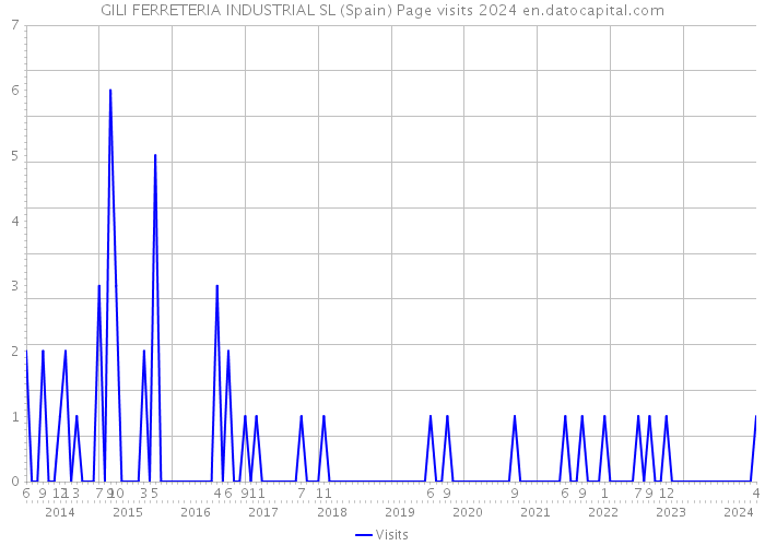 GILI FERRETERIA INDUSTRIAL SL (Spain) Page visits 2024 