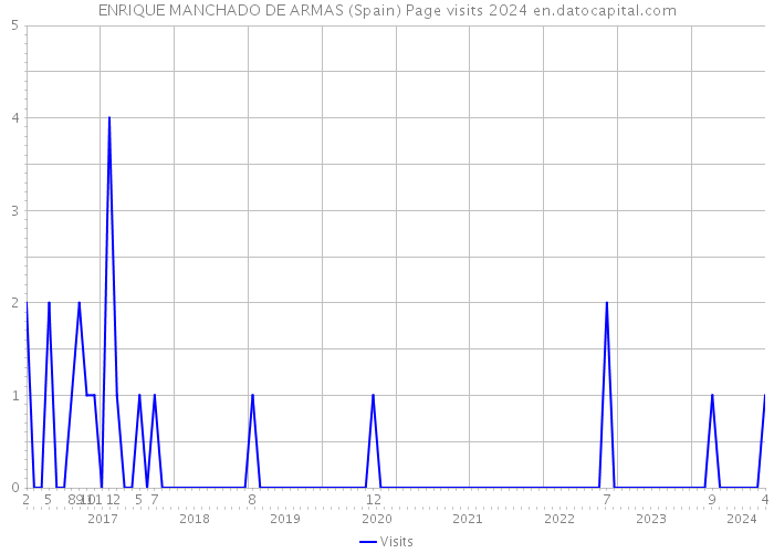 ENRIQUE MANCHADO DE ARMAS (Spain) Page visits 2024 