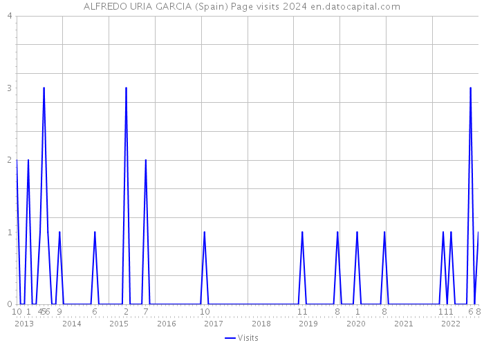 ALFREDO URIA GARCIA (Spain) Page visits 2024 