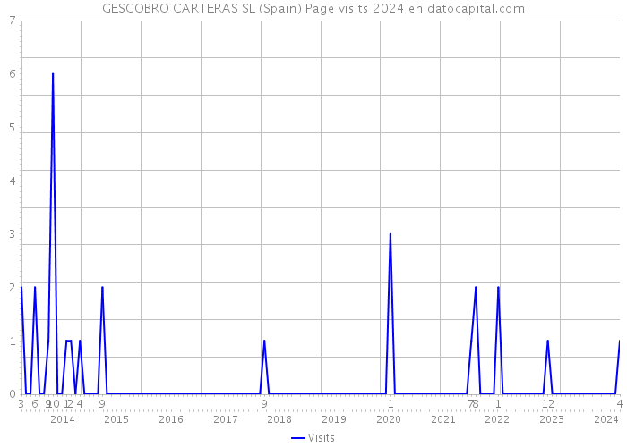 GESCOBRO CARTERAS SL (Spain) Page visits 2024 