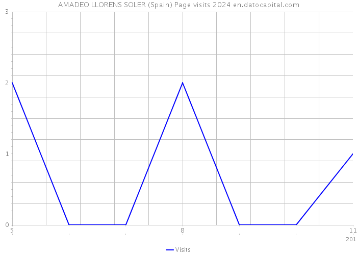 AMADEO LLORENS SOLER (Spain) Page visits 2024 