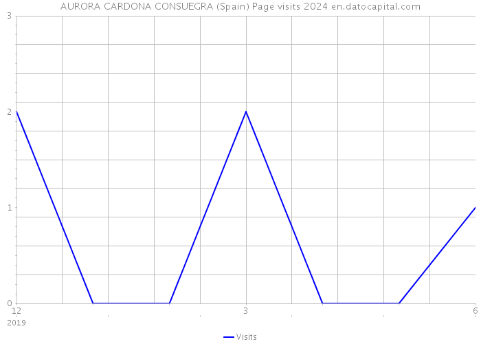 AURORA CARDONA CONSUEGRA (Spain) Page visits 2024 