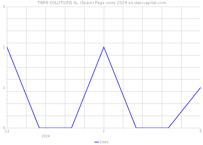 TIER8 SOLUTIONS SL. (Spain) Page visits 2024 