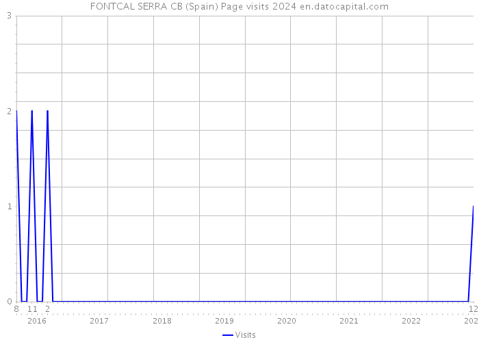 FONTCAL SERRA CB (Spain) Page visits 2024 