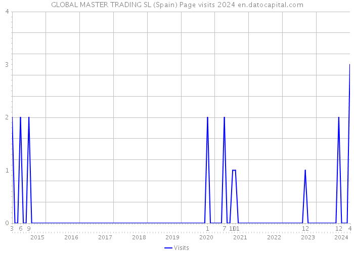 GLOBAL MASTER TRADING SL (Spain) Page visits 2024 