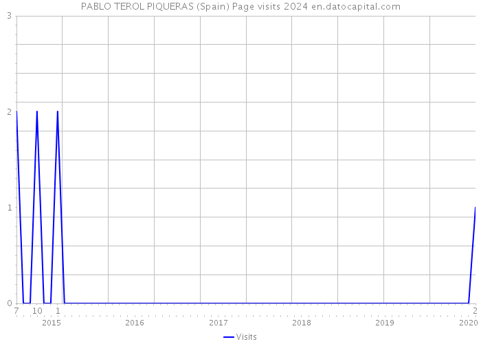 PABLO TEROL PIQUERAS (Spain) Page visits 2024 