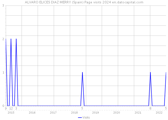 ALVARO ELICES DIAZ MERRY (Spain) Page visits 2024 