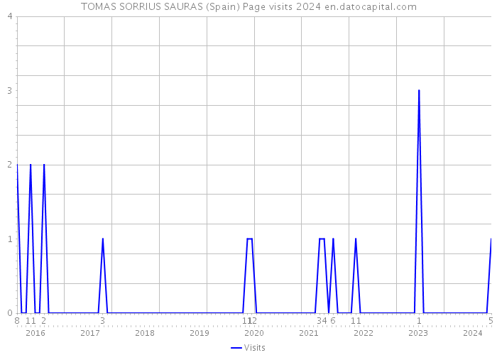 TOMAS SORRIUS SAURAS (Spain) Page visits 2024 