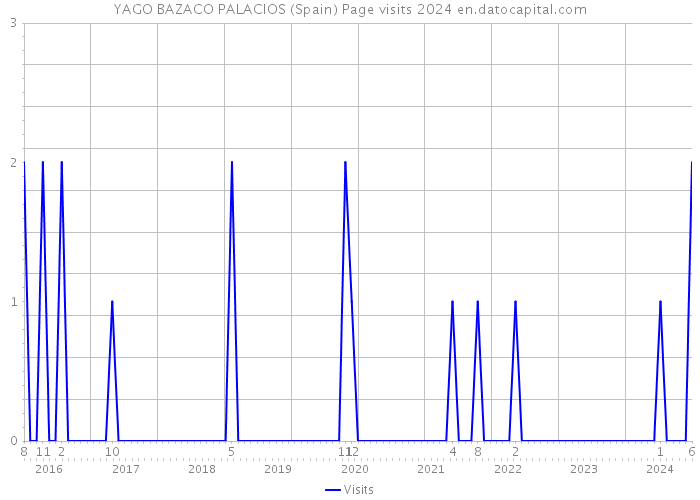 YAGO BAZACO PALACIOS (Spain) Page visits 2024 