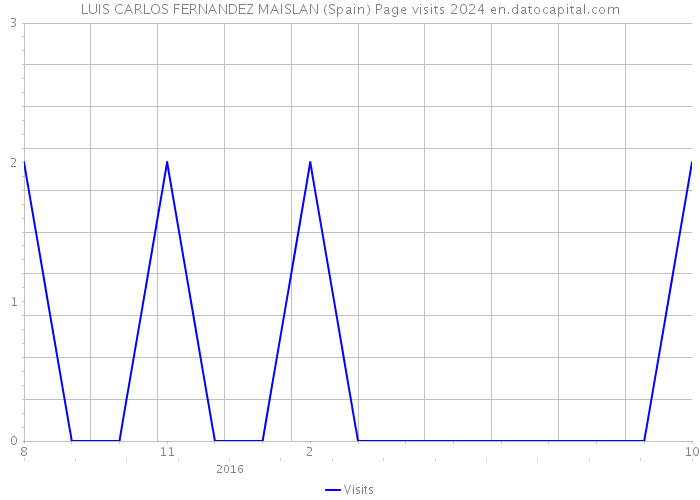 LUIS CARLOS FERNANDEZ MAISLAN (Spain) Page visits 2024 