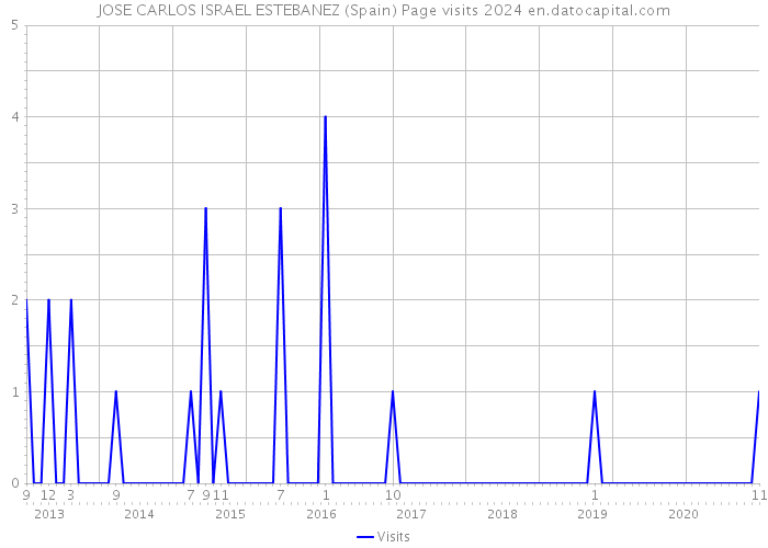 JOSE CARLOS ISRAEL ESTEBANEZ (Spain) Page visits 2024 
