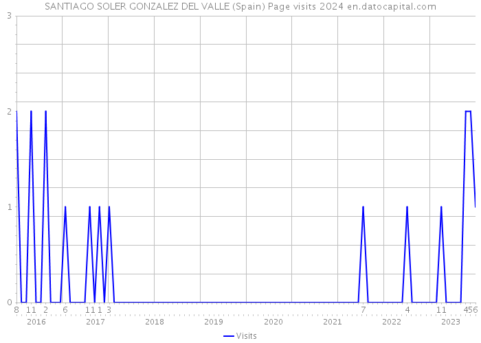 SANTIAGO SOLER GONZALEZ DEL VALLE (Spain) Page visits 2024 