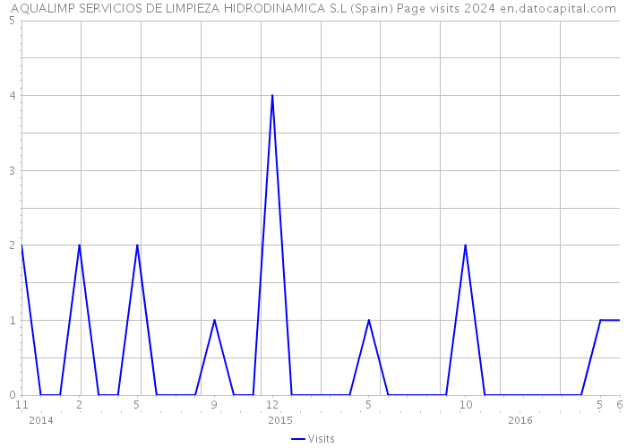 AQUALIMP SERVICIOS DE LIMPIEZA HIDRODINAMICA S.L (Spain) Page visits 2024 