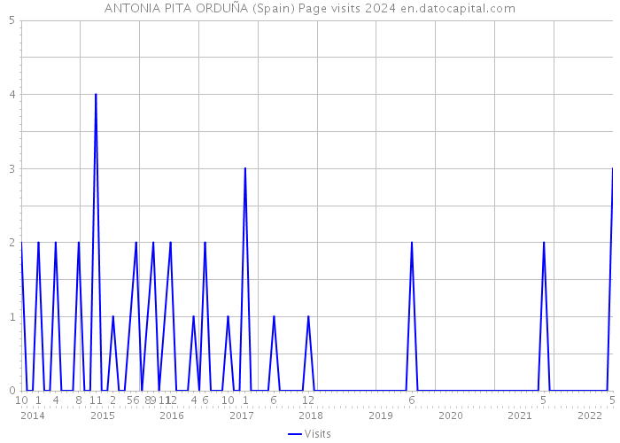 ANTONIA PITA ORDUÑA (Spain) Page visits 2024 