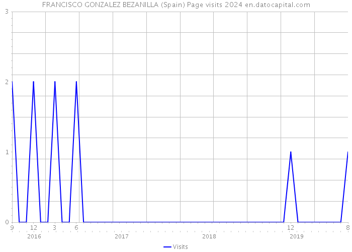 FRANCISCO GONZALEZ BEZANILLA (Spain) Page visits 2024 