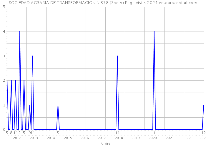 SOCIEDAD AGRARIA DE TRANSFORMACION N 578 (Spain) Page visits 2024 