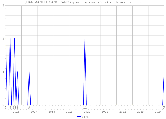 JUAN MANUEL CANO CANO (Spain) Page visits 2024 