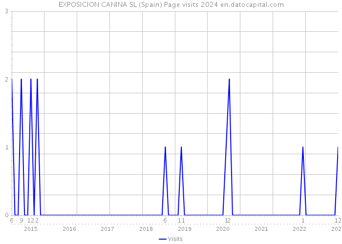 EXPOSICION CANINA SL (Spain) Page visits 2024 