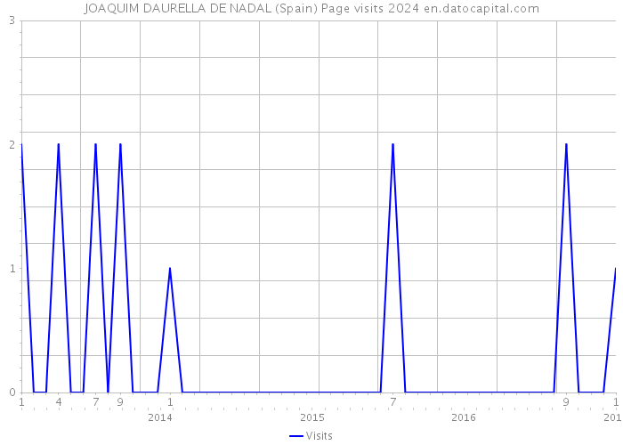 JOAQUIM DAURELLA DE NADAL (Spain) Page visits 2024 