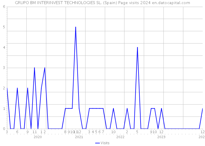 GRUPO BM INTERINVEST TECHNOLOGIES SL. (Spain) Page visits 2024 