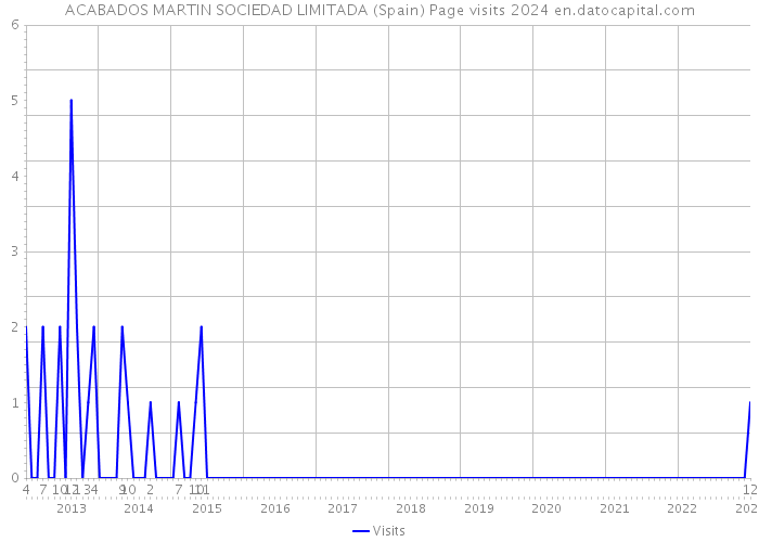 ACABADOS MARTIN SOCIEDAD LIMITADA (Spain) Page visits 2024 
