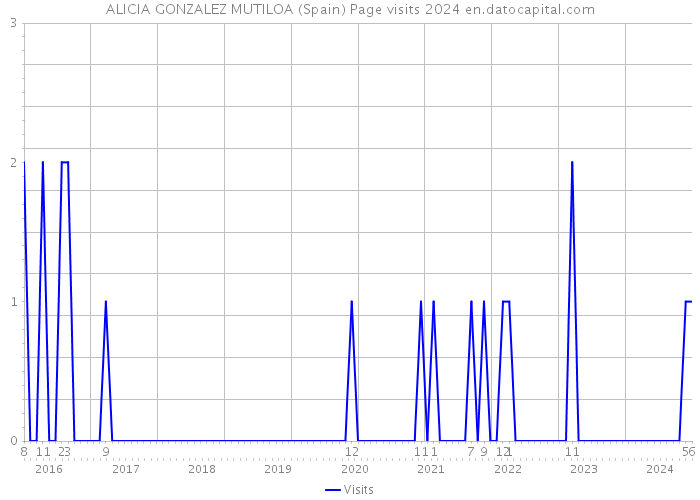 ALICIA GONZALEZ MUTILOA (Spain) Page visits 2024 