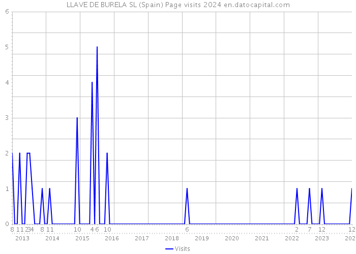 LLAVE DE BURELA SL (Spain) Page visits 2024 