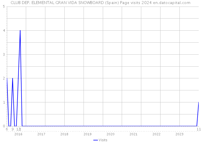 CLUB DEP. ELEMENTAL GRAN VIDA SNOWBOARD (Spain) Page visits 2024 