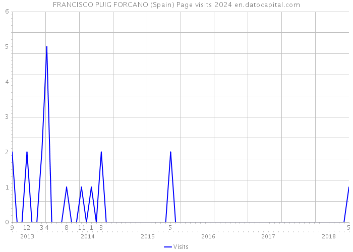 FRANCISCO PUIG FORCANO (Spain) Page visits 2024 