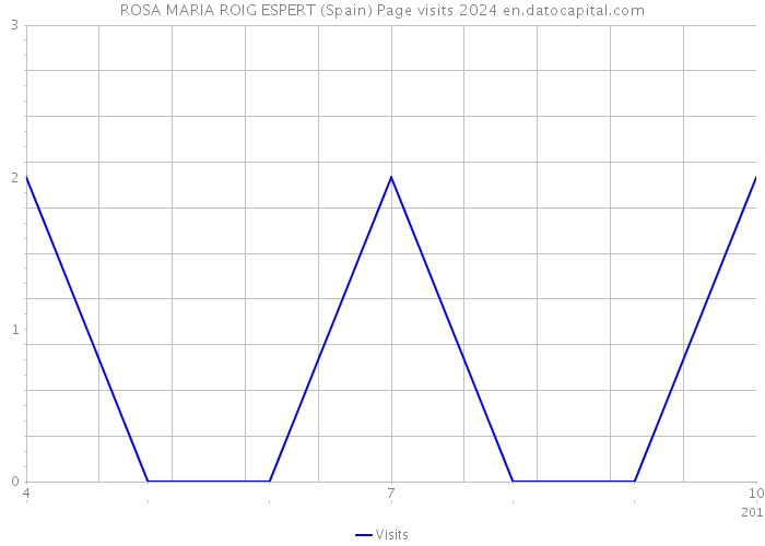 ROSA MARIA ROIG ESPERT (Spain) Page visits 2024 