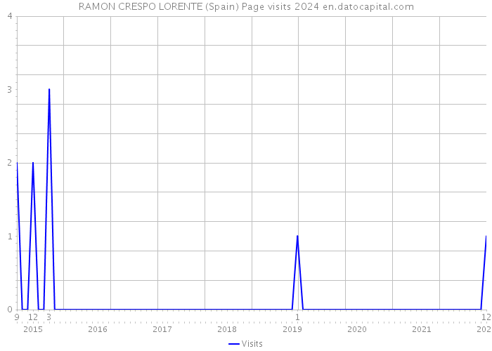 RAMON CRESPO LORENTE (Spain) Page visits 2024 