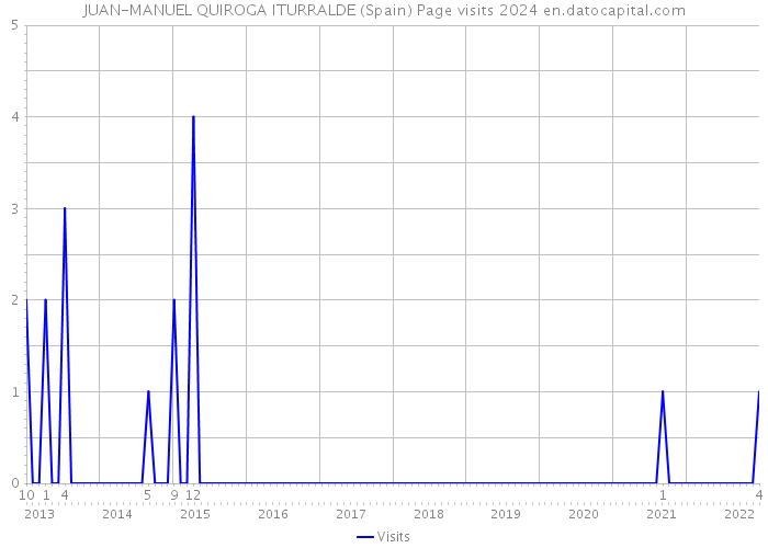 JUAN-MANUEL QUIROGA ITURRALDE (Spain) Page visits 2024 