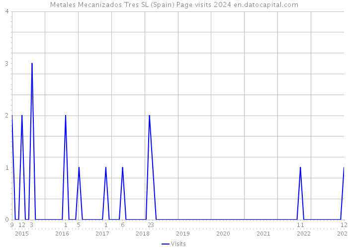 Metales Mecanizados Tres SL (Spain) Page visits 2024 