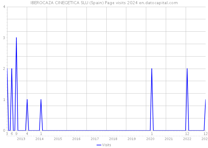 IBEROCAZA CINEGETICA SLU (Spain) Page visits 2024 